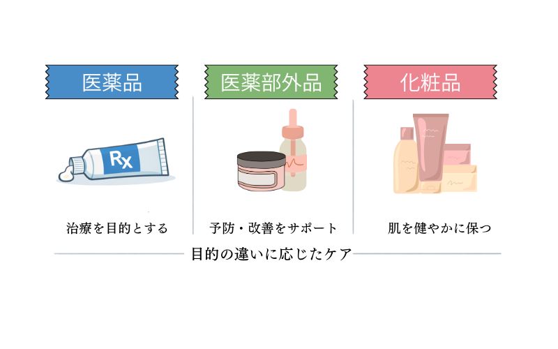 医薬品・医薬部外品・化粧品の違い