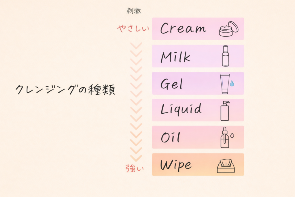 クレンジングの種類と刺激の強弱(クリーム・ミルク・ジェル・オイル・拭き取り)の比較図