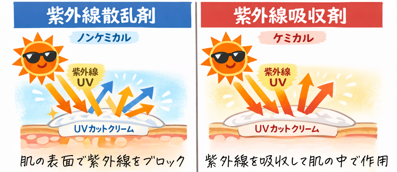 紫外線散乱剤と紫外線吸収剤の違いを示した図
